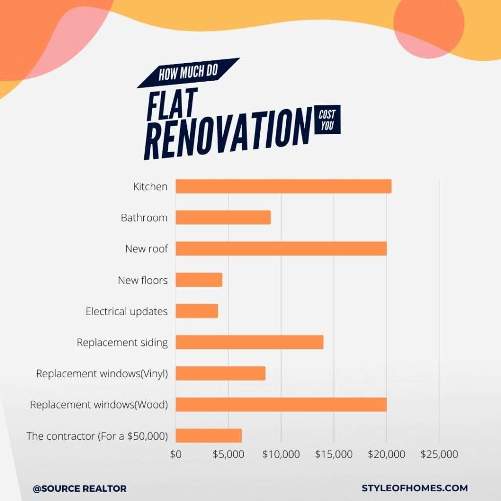 Represent the cost of remodeling and renovation cost of kitchen, bathroom, new roof, new floors, electrical updates. replacement siding, replacement vinyl and wood windows and the contractor price/tax- for a home/flat.